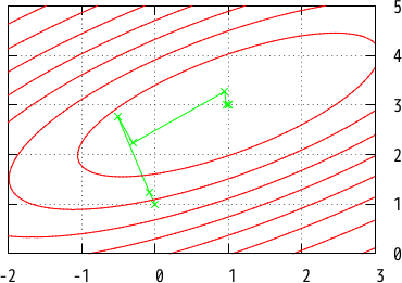 Convergence of Quasi-Newton method